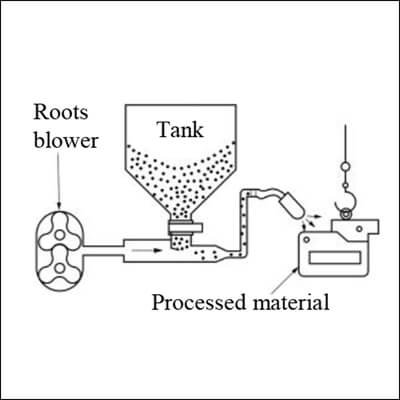 Roots Blower for Sandblast