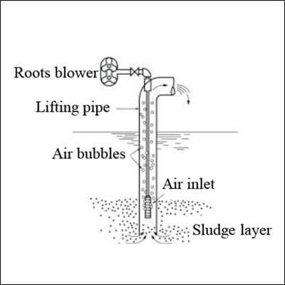 Roots Blower for Airlift Pump