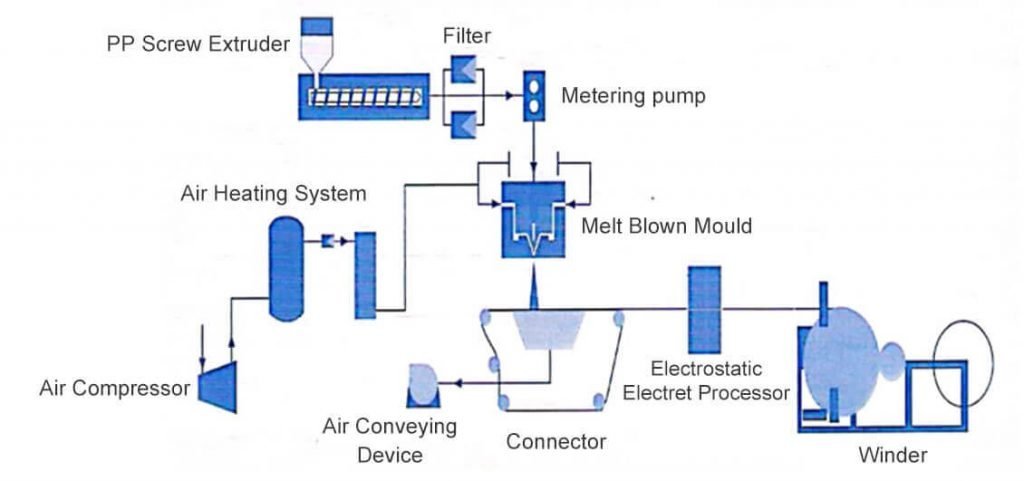 Meltblown Machine PProcessing Chart