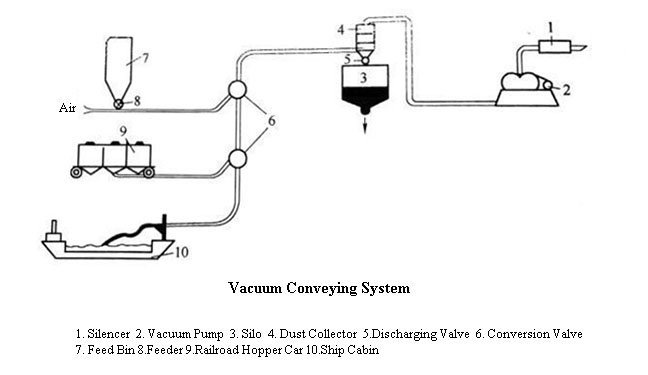 Pressure Pneumatic Conveying