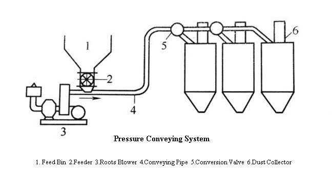 Suction Vacuum Pneumatic Conveying