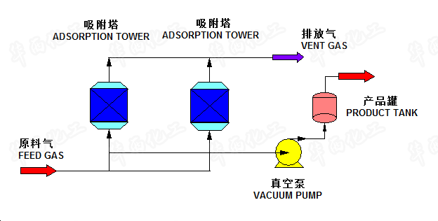 VPSA Working Principle