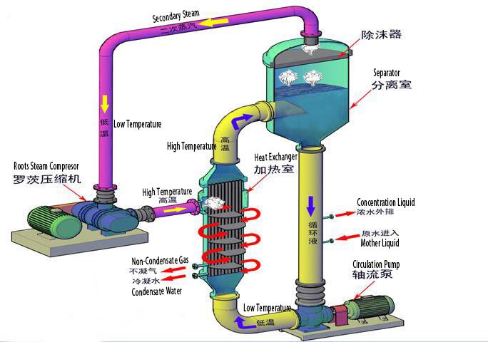 Reduce Water Consumption in Industrial Processes with MVR