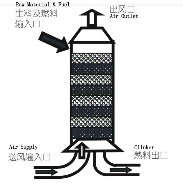 Shaft Kiln Production