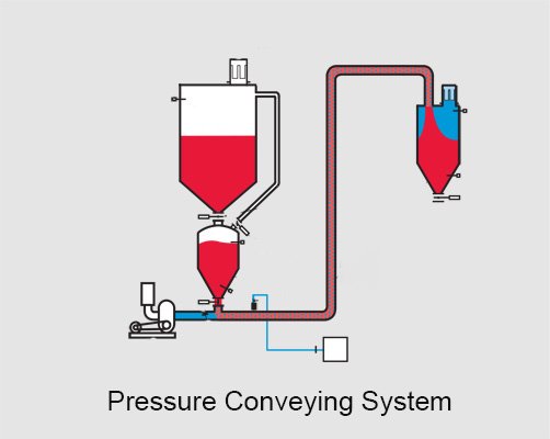 Pneumatic Conveying Roots Blower