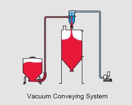 Pneumatic Conveying Roots Blower