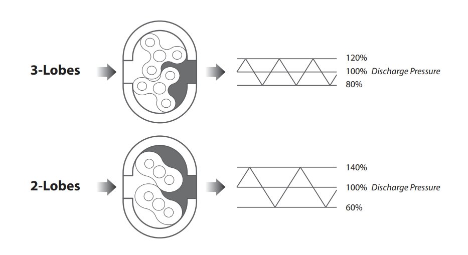 Graph comparing pressure pulsation: smoother output from a three-lobe Roots blower versus a two-lobe design.