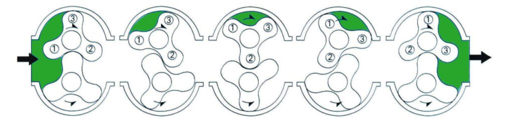 Four-stage working cycle of a Roots blower: Intake, Transfer, External Compression, Discharge.