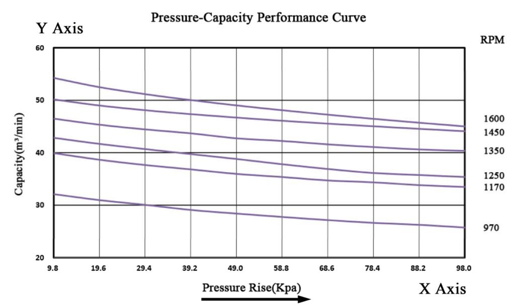 Typical performance characteristics of an FGD Roots blower