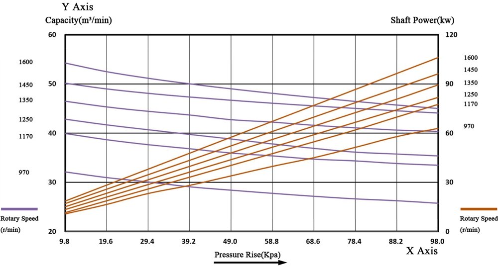 Roots blower performance curve analysis chart showing flow versus pressure at different RPMs