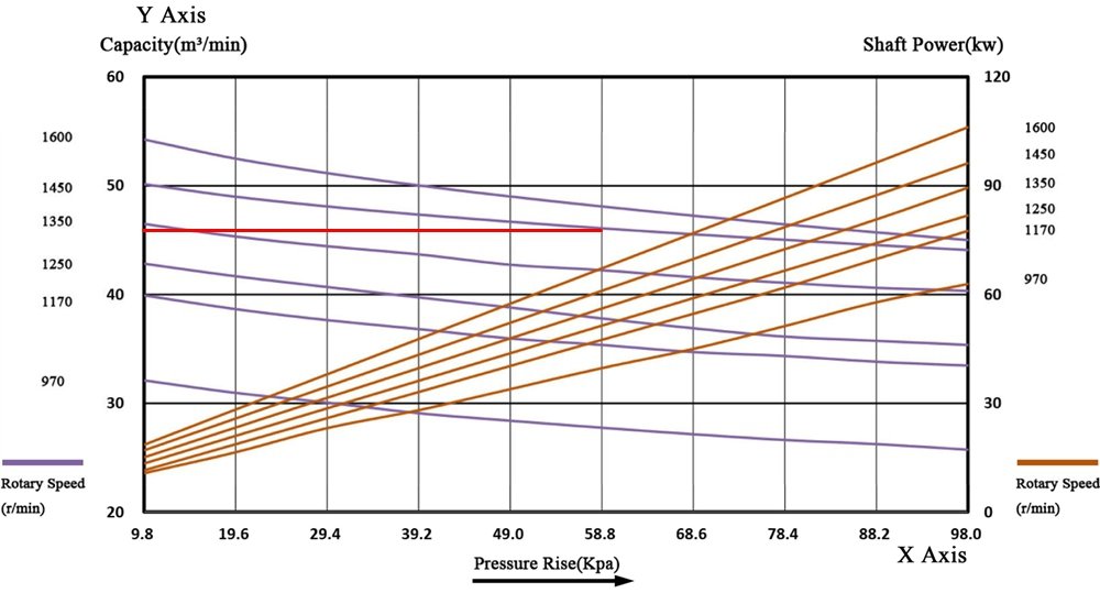 Step-by-step guide to plotting an operating point on a roots blower performance map
