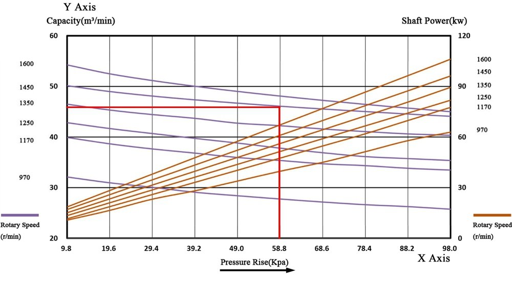 Step-by-step guide to plotting an operating point on a roots blower performance map