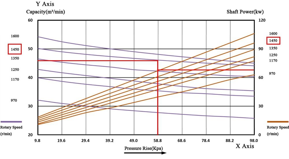 Step-by-step guide to plotting an operating point on a roots blower performance map