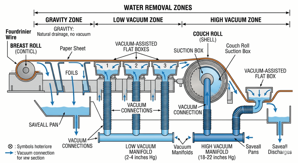 Fourdrinier wire section dewatering diagram with Roots blower vacuum zones